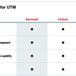 Sc Products Critiques: Unified Menace Management