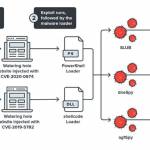 Browsers Bugs Exploited To Install 2 New Backdoors On Targeted