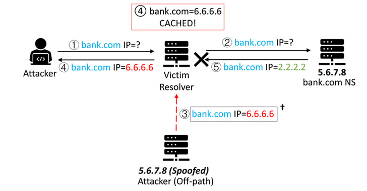 Sad Dns — New Flaws Re Enable Dns Cache Poisoning Attacks