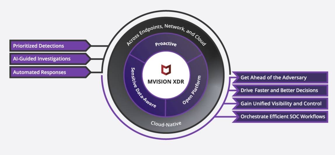 Mcafee’s Mvision Xdr Takes Security Beyond The Endpoint