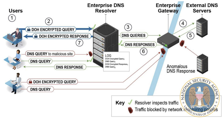 Nsa Suggests Enterprises Use 'designated' Dns Over Https' Resolvers