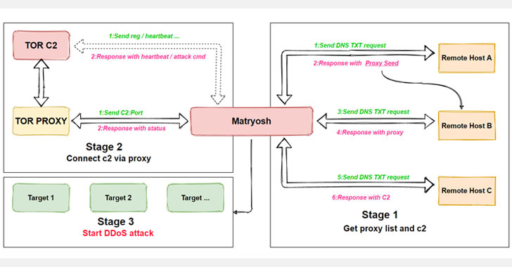 Beware: New Matryosh Ddos Botnet Targeting Android Based Devices