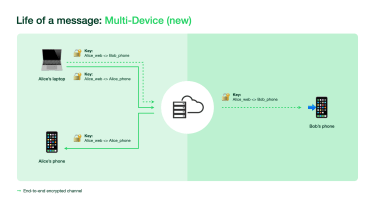 A graphical overview of WhatsApp&#039;s new architecture to support multi-devices