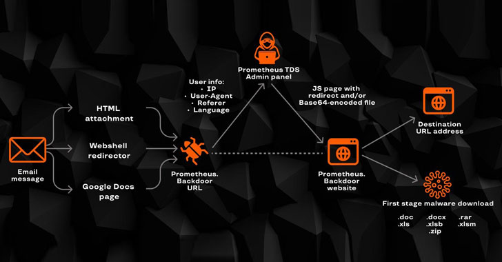 a wide range of cyber attacks leveraging prometheus tds malware