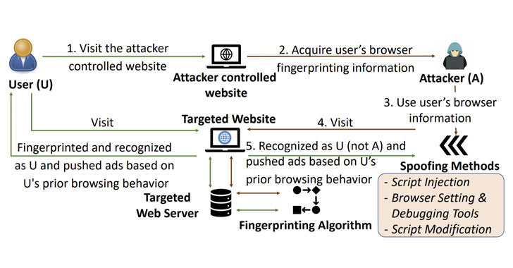 new attack let attacker collect and spoof browser's digital fingerprints