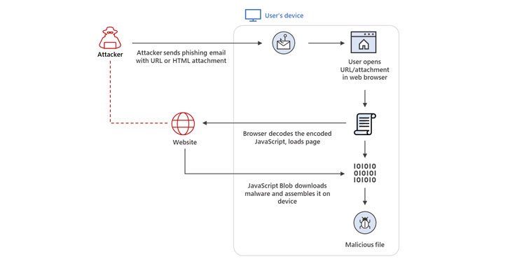 hackers increasingly using html smuggling in malware and phishing attacks