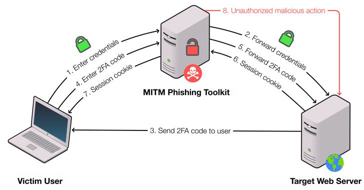 researchers demonstrate new way to detect mitm phishing kits in