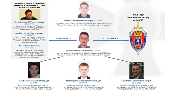 ukraine identifies russian fsb officers hacking as gamaredon group
