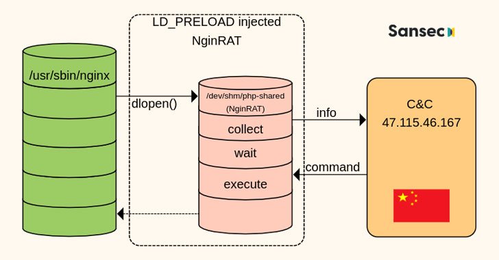 new payment data sealing malware hides in nginx process on