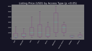 Graph showing the different prices for differing types of access