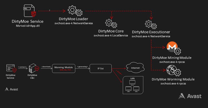 dirtymoe botnet gains new exploits in wormable module to spread