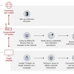 trickbot malware abusing hacked iot devices as command and control servers