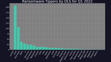 Graph showing success of different ransomware gangs during Q1 2022