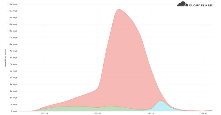 cloudflare thwarts record ddos attack peaking at 15 million requests
