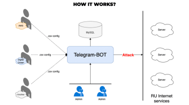 Flow chart showing how the automated DDoS bot works