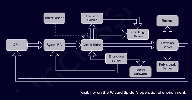 researchers expose inner workings of billion dollar wizard spider cybercrime gang