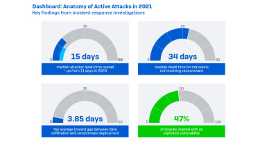 Analysis of the anatomy of cyber attacks in graph form