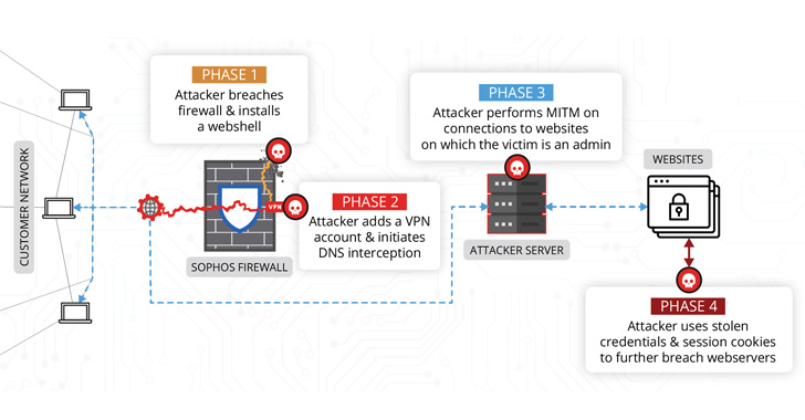 chinese hackers exploited sophos firewall zero day flaw to target south