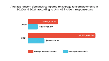 Graph showing the average ransom demand and ransom payment in 2020 and 2021