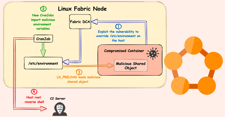 new 'fabricscape' bug in microsoft azure service fabric impacts linux