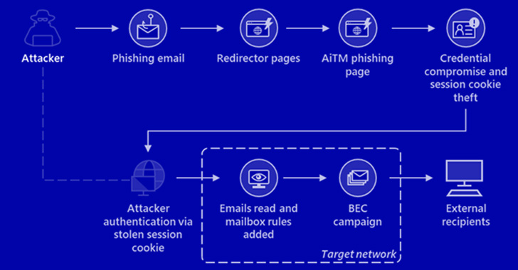 microsoft warns of large scale aitm phishing attacks against over 10,000