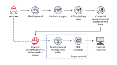 Diagram showing how adversary-in-the-middle attacks work