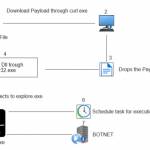 researchers uncover new attempts by qakbot malware to evade detection