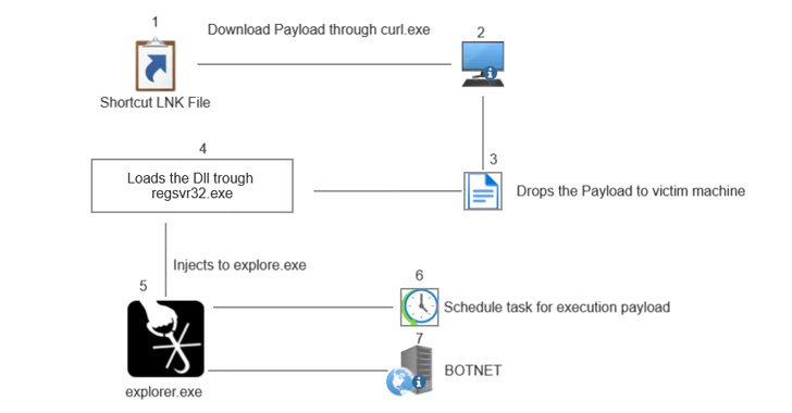 researchers uncover new attempts by qakbot malware to evade detection
