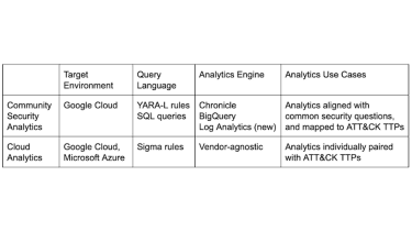 Comparison table of the differences between CS and Cloud Analytics