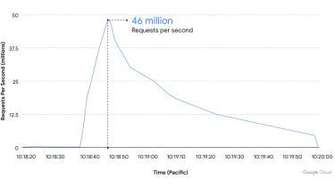 A graph from a Google Cloud blog showing data traffic to a website over time