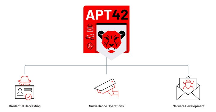 iranian apt42 launched over 30 espionage attacks against activists and