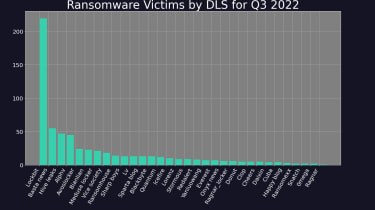 A graph showing that LockBit made up the vast majority of ransomware attacks in Q3 2022
