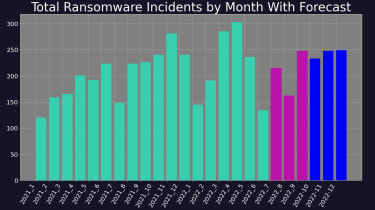 A graph showing ransomware activity decreased in Q3 2022, but increased again in September and is forecast to maintain high activity in Q4