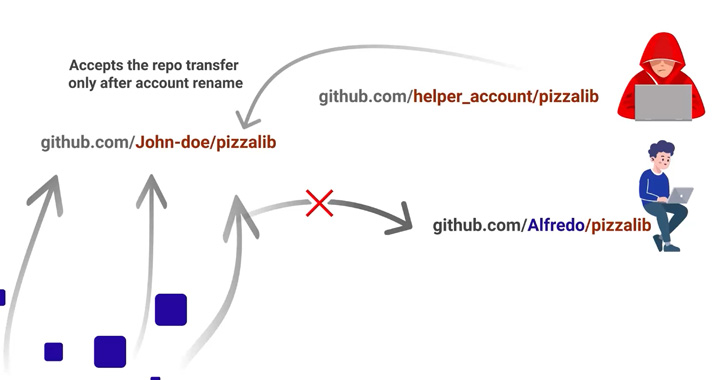 github repojacking bug could've allowed attackers to takeover other users'