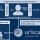 experts find urlscan security scanner inadvertently leaks sensitive urls and