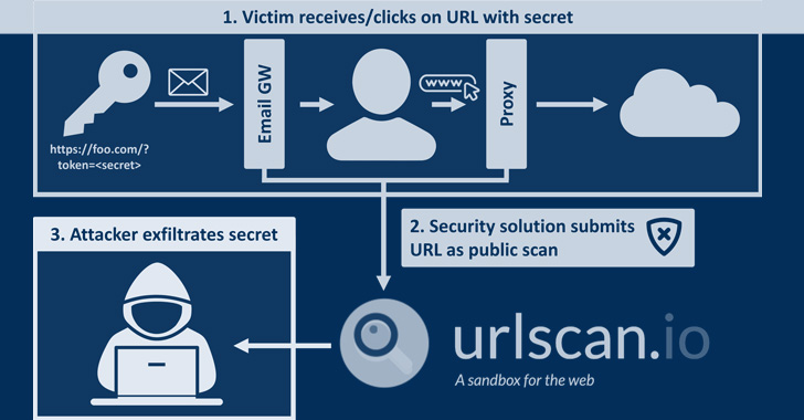 experts find urlscan security scanner inadvertently leaks sensitive urls and