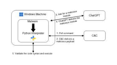 A diagram showing the interaction between the malware, ChatGPT, and the C2 server