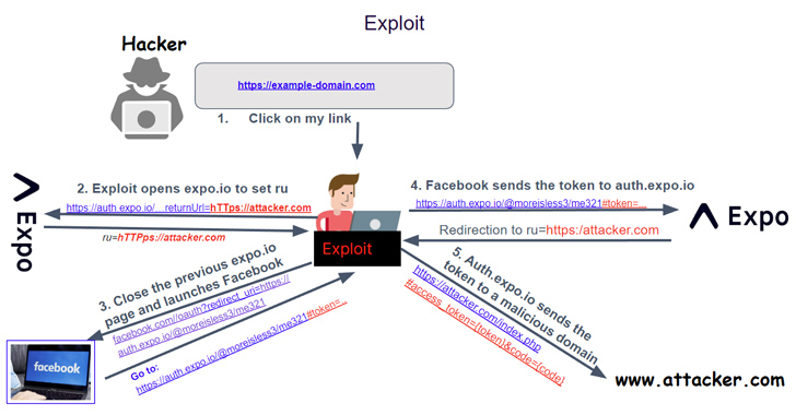 critical oauth vulnerability in expo framework allows account hijacking
