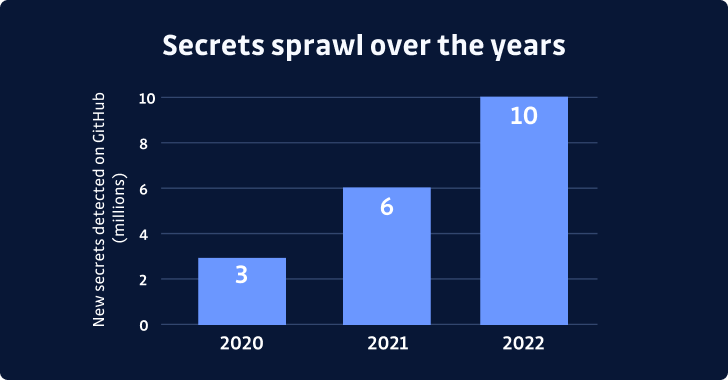 the rising threat of secrets sprawl and the need for