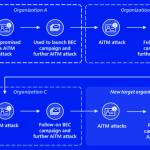 microsoft uncovers banking aitm phishing and bec attacks targeting financial