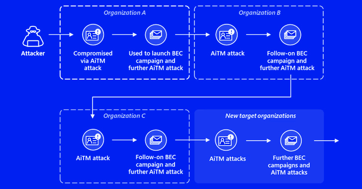 microsoft uncovers banking aitm phishing and bec attacks targeting financial