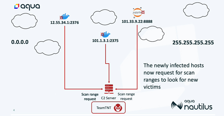 teamtnt's silentbob botnet infecting 196 hosts in cloud attack campaign