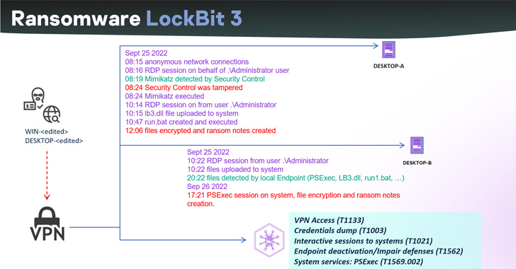 lockbit 3.0 ransomware builder leak gives rise to hundreds of