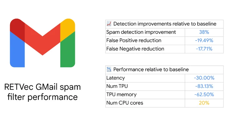 google unveils retvec gmail's new defense against spam and