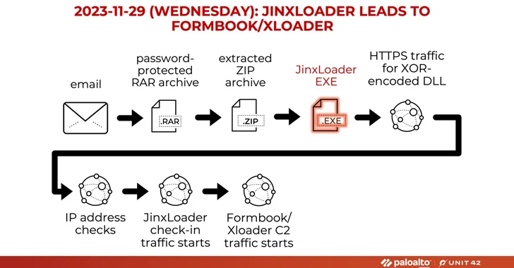 new jinxloader targeting users with formbook and xloader malware