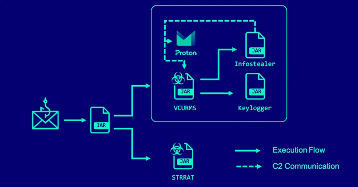 alert: cybercriminals deploying vcurms and strrat trojans via aws and