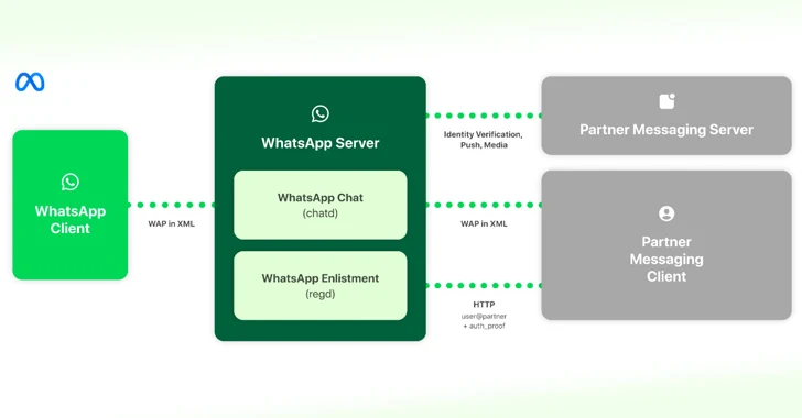 meta details whatsapp and messenger interoperability to comply with eu's
