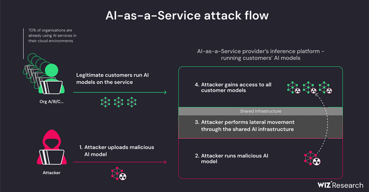 ai as a service providers vulnerable to privesc and cross tenant attacks