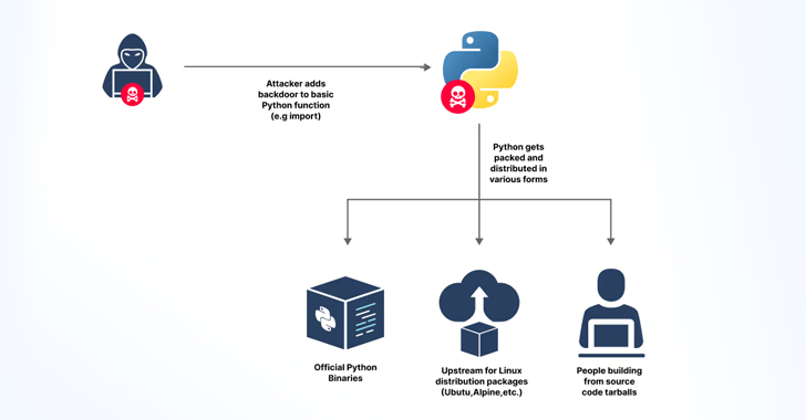 github token leak exposes python's core repositories to potential attacks