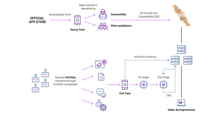 'konfety' ad fraud uses 250+ google play decoy apps to